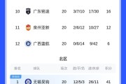开云体育官方网站-中乙积分榜：广西恒宸稳居南区榜首，无锡吴钩继续在北区领跑